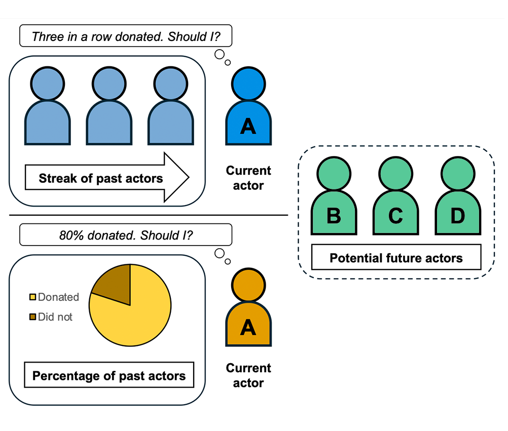 Figure representing helping behavior research