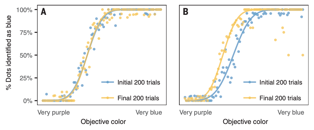 Figure representing performance evaluation research